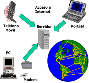 Acceso a Internet